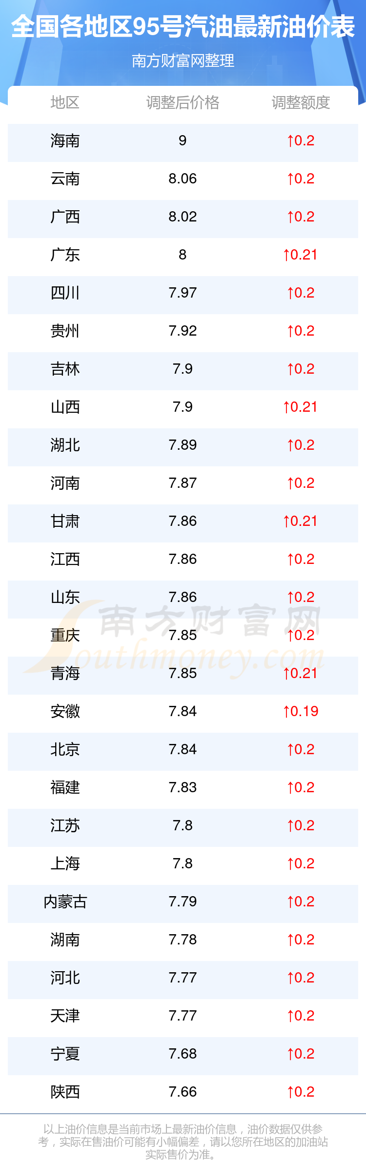 油价调整最新动态，关注95号汽油价格变动及应对策略